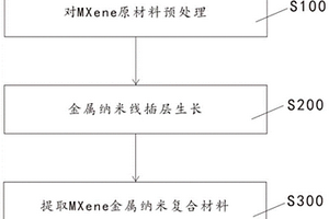 新型MXene金属纳米复合材料、制备方法及应用