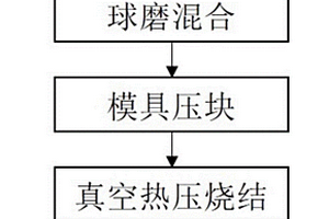 碳化钨基复合材料及其制备方法