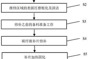 氢燃料电池汽车的碳纤维复合材料产品的裂纹维修方法