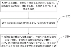 聚氨酯泡沫复合材料的制备方法