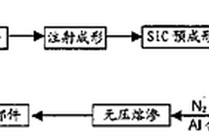 制备高体积分数碳化硅颗粒增强铝基复合材料零件方法