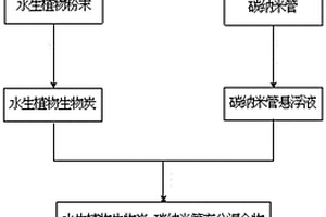 水生植物生物炭-碳纳米管复合材料的制备方法与应用