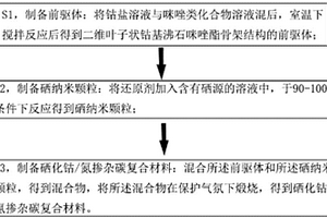 硒化钴/氮掺杂碳复合材料及其制备方法、应用