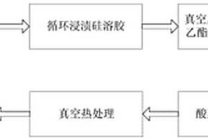 耐烧蚀石英纤维增强氧化硅基复合材料的制备方法