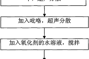 氟化氧化石墨烯/聚合物复合材料及其制备方法、应用