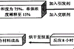 吸水树脂与MCM-41分子筛复合材料的制备