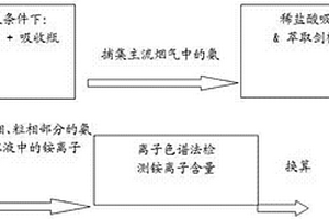 可选择性降低烟气中氨的氨络合物复合材料