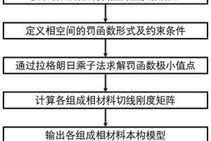 复合材料多尺度并发模拟方法和系统