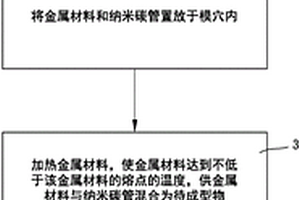金属基纳米碳管复合材料的制造方法