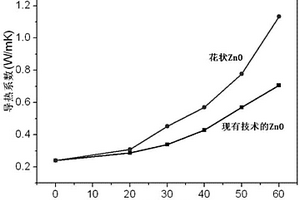 高导热花状纳微结构氧化锌填充复合材料的制备方法