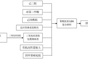 聚酰胺基LDS复合材料及其合成方法