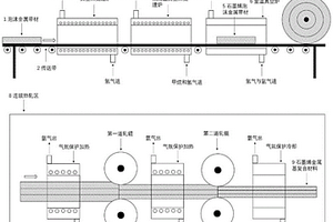 三维原位石墨烯增强金属基复合材料的连续化制备方法