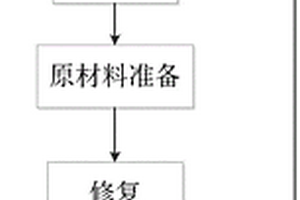 船用大厚度夹芯复合材料构件的修复方法