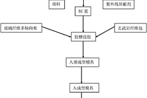 高速公路护栏复合材料