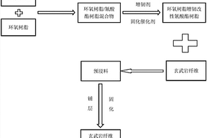 玄武岩纤维复合材料及其制备方法