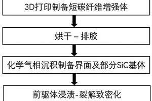 短碳纤维增强C<Sub>sf</Sub>/SiC陶瓷基复合材料及其制备方法