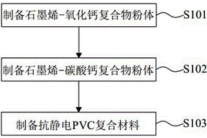 抗静电PVC复合材料的制备方法