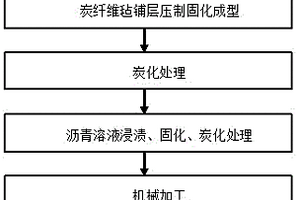 重载汽车用高强沥青基复合材料刹车片的制备方法