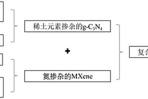 基于二维MXene纳米结构复合材料及其制备方法