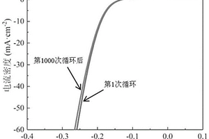 用于电催化析氢的MoS<Sub>2</Sub>修饰三维多孔碳基复合材料的制备方法