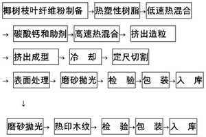 椰树枝叶纤维基木塑复合材料及其制备方法