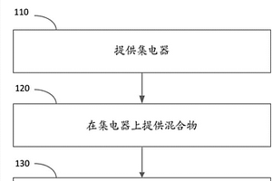 在集电器上形成碳-硅复合材料的方法