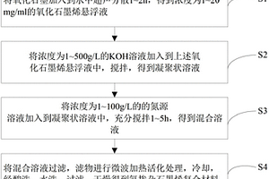 氮掺杂石墨烯复合材料及其制备方法