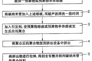 基于碳纳米管的复合材料的制备方法