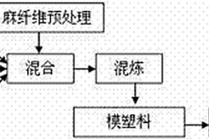 麻纤维/聚丙烯耐磨型木塑复合材料及其制备方法