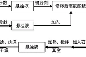 低感度超细高氯酸铵复合材料及其制备方法