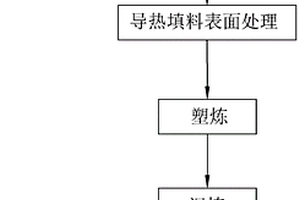 天然橡胶的导热复合材料的制备方法