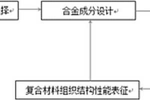 锆基金属玻璃内生复合材料及其组织细化方法