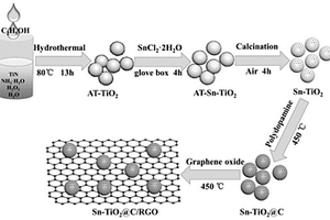 锡掺杂金红石TiO<Sub>2</Sub>复合材料的制备方法及其应用