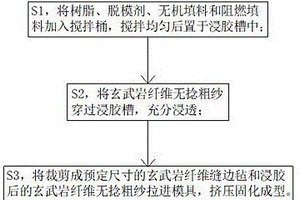 玄武岩纤维复合材料及其制备方法和应用