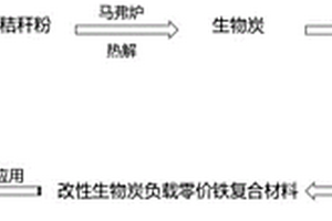 碱改性生物炭负载零价铁复合材料及其制备方法和应用