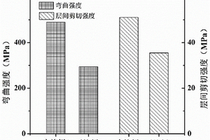 木质素基上浆剂在环氧丙烯酸酯复合材料中的应用