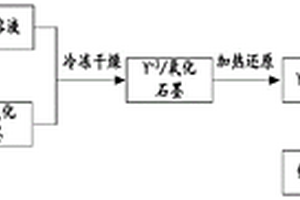 钇/石墨烯改性的镁镍储氢复合材料的制备方法