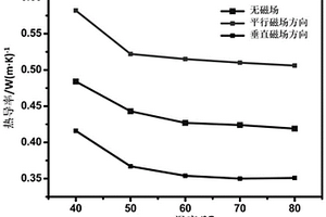 导热性能优异的石墨烯复合材料及制备方法