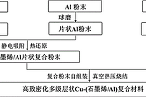 Cu-(石墨烯/Al)多级层状复合材料及其制备方法