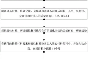 用于制造抗氧化水的复合材料模块及其制备方法