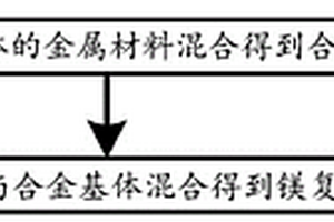 镁复合材料、电子设备及其制备方法