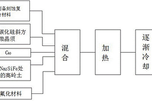 基于富勒烯材料的微米碳化硅微晶须复合材料及制备方法及衍生材料