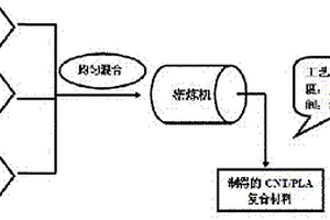 碳纳米管/聚乳酸复合材料及其制备方法