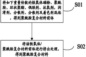 铁氧体/聚酰胺复合材料、其制备方法和应用