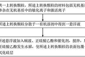 上转换复合材料及其制备方法、太阳能电池