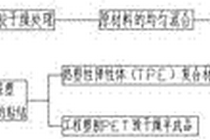 用于包覆粘合PET的TPE复合材料