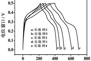 制备氧化钴/石墨烯纳米复合材料的方法