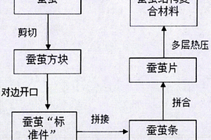 高强蚕茧结构复合材料的制备方法