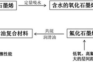 氟化石墨烯润滑油添加剂、其制备方法及氟化石墨烯润滑油复合材料