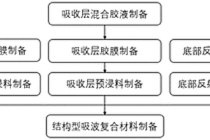 结构型吸波复合材料及其制备方法